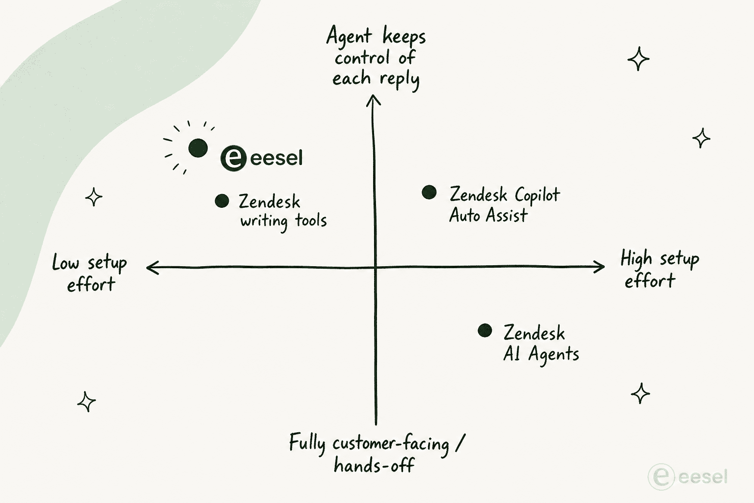 Zendesk のライティングツール、Copilot Auto Assist、AI エージェント、eesel を、設定の労力 vs エージェントが各返信に対して保持するコントロールで比較したポジショニング四象限のインフォグラフィック