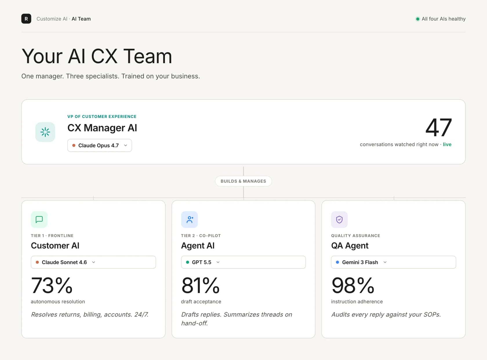 Das Richpanel KI-Team: Ein CX Manager KI koordiniert eine Customer KI (73% autonome Erfolgsquote), Agent Copilot (81% Erfolgsquote) und QA Agent (98% Genauigkeit) mit Live-Metriken, wie bei Richpanel zu sehen