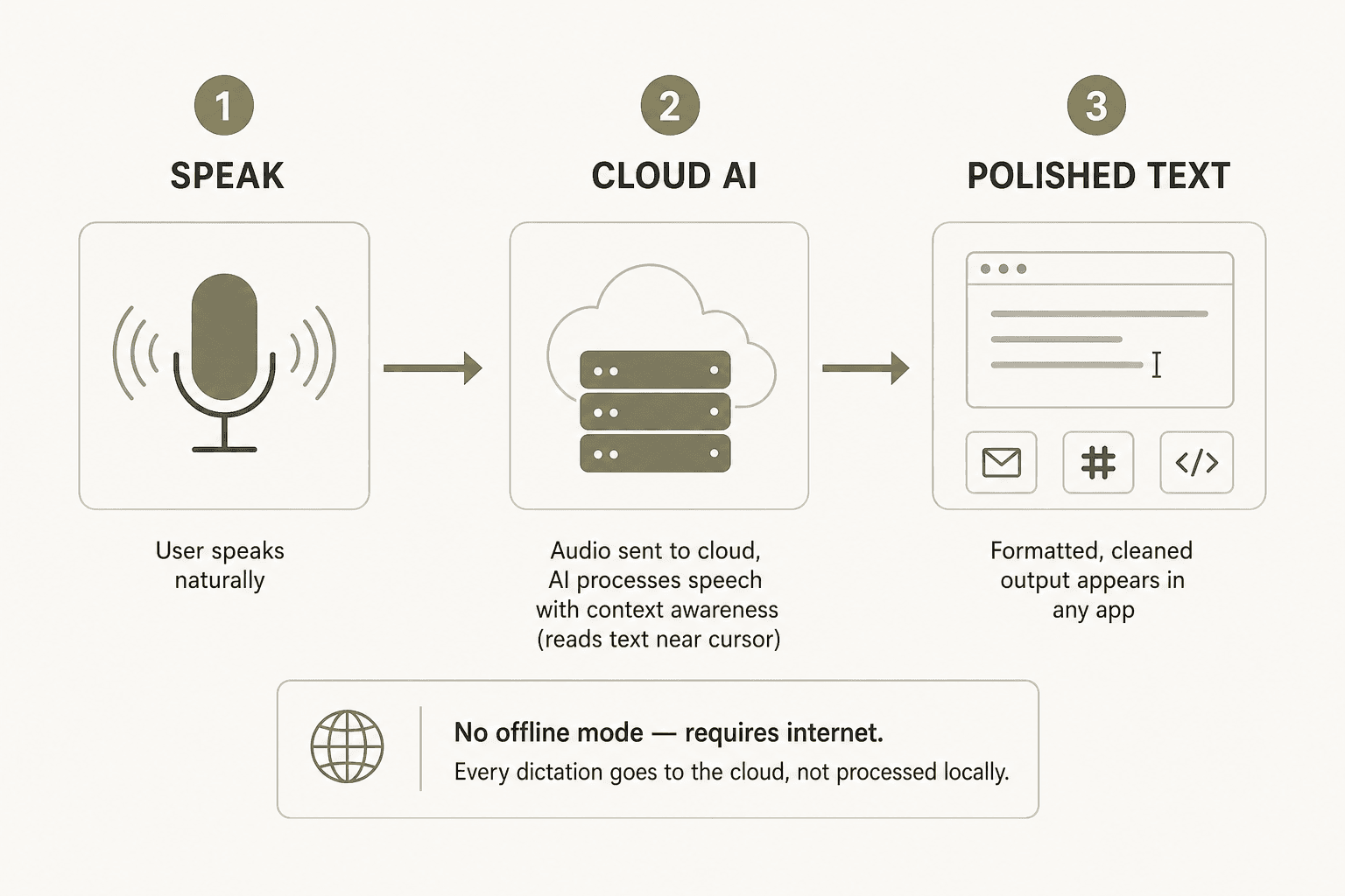 Cómo funciona Wispr Flow: la entrada de voz va a la IA en la nube para un procesamiento consciente del contexto, luego el texto pulido aparece en cualquier aplicación: sin modo offline, siempre requiere internet