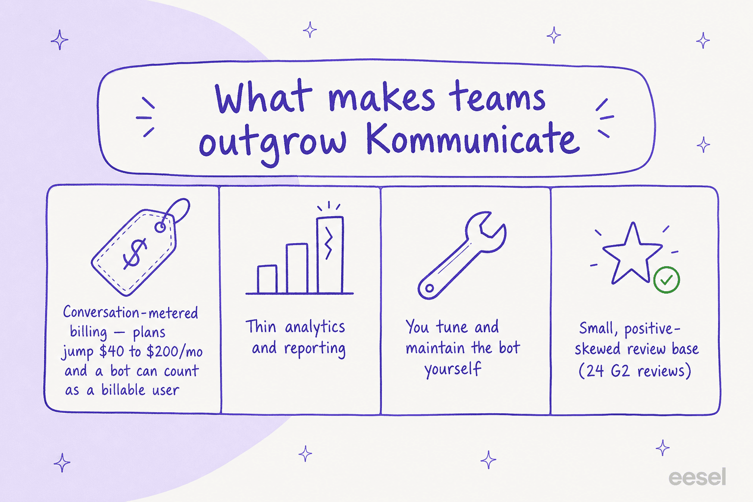 Infographic showing four reasons teams outgrow Kommunicate: billing, analytics, tuning, and a small review base