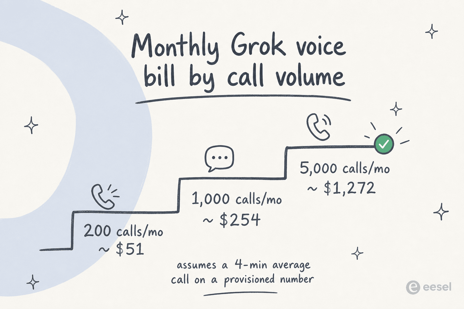 Step chart showing the monthly Grok voice bill rising across 200, 1,000, and 5,000 calls a month