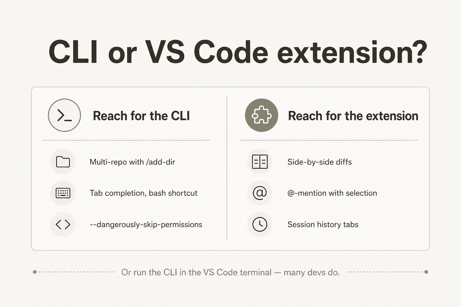 Ein zweispaltiger Vergleich 'Wann man was wählt': CLI versus VS Code-Erweiterung