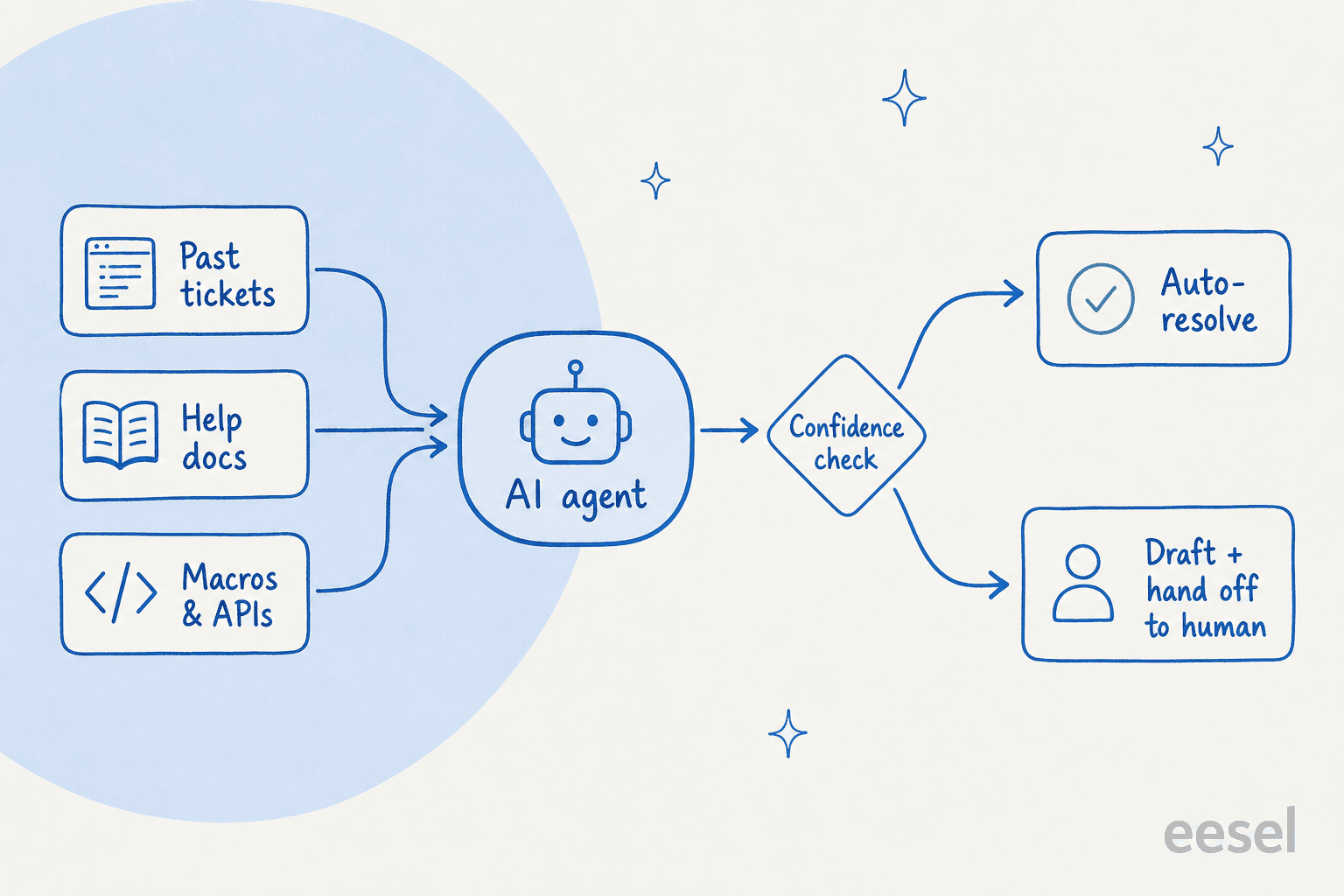 Flow diagram showing knowledge sources feeding an AI agent that runs a confidence check, then either auto-resolves or drafts a reply and hands off to a human