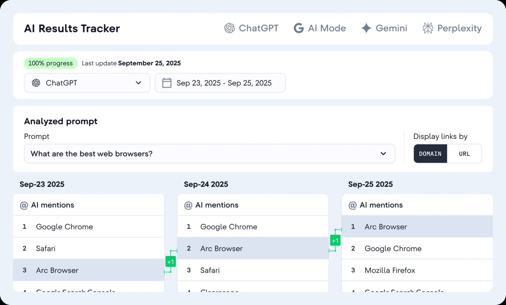 SE Ranking AI Results Tracker monitoring brand mentions across ChatGPT, AI Mode, Gemini, and Perplexity, as taken from SE Ranking