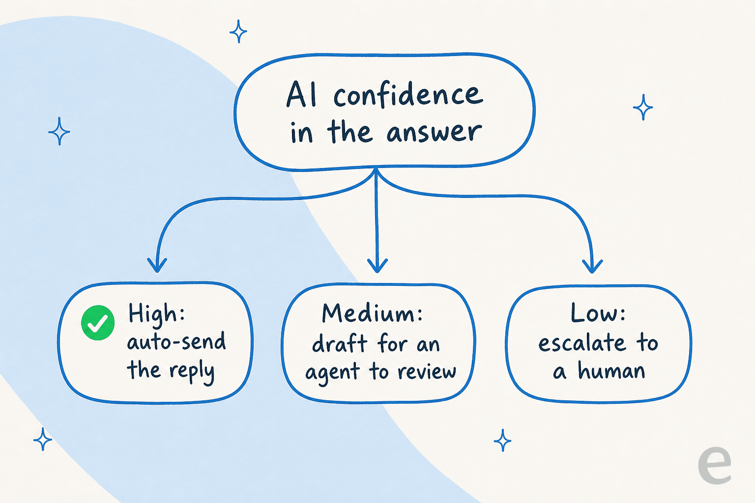 Confidence-based routing decision tree: high confidence auto-sends, medium drafts for an agent, low escalates to a human