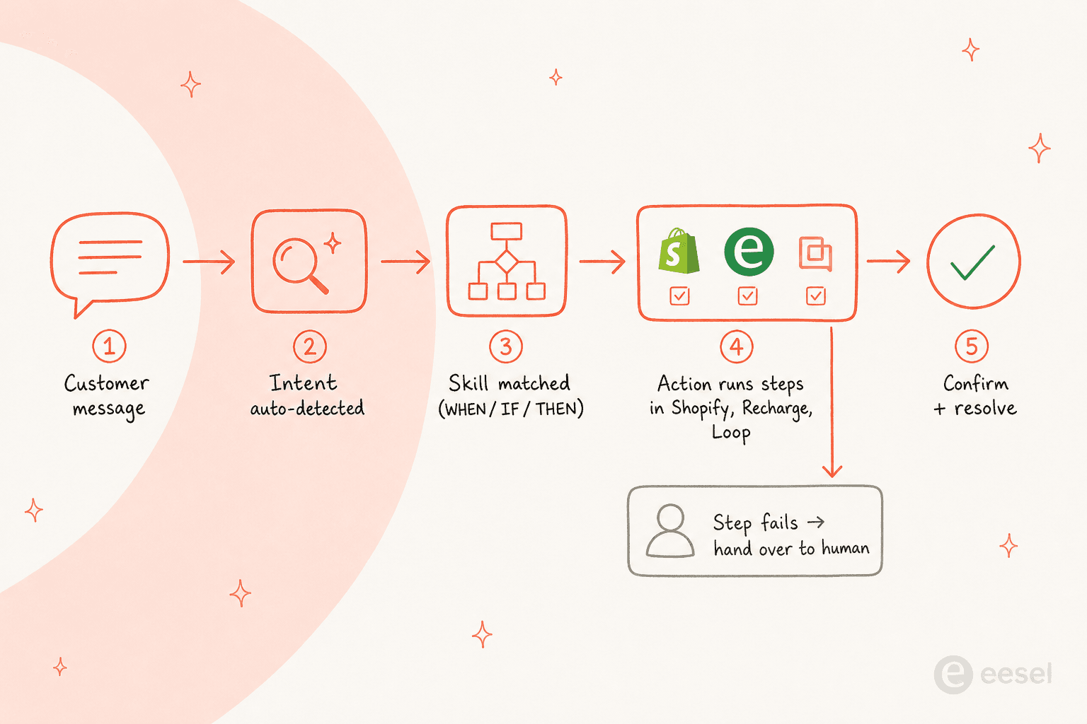 Pipeline diagram showing a customer message moving through intent detection, a matched skill, action steps running in Shopify, Recharge and Loop, then confirmation, with a branch to human handover when a step fails