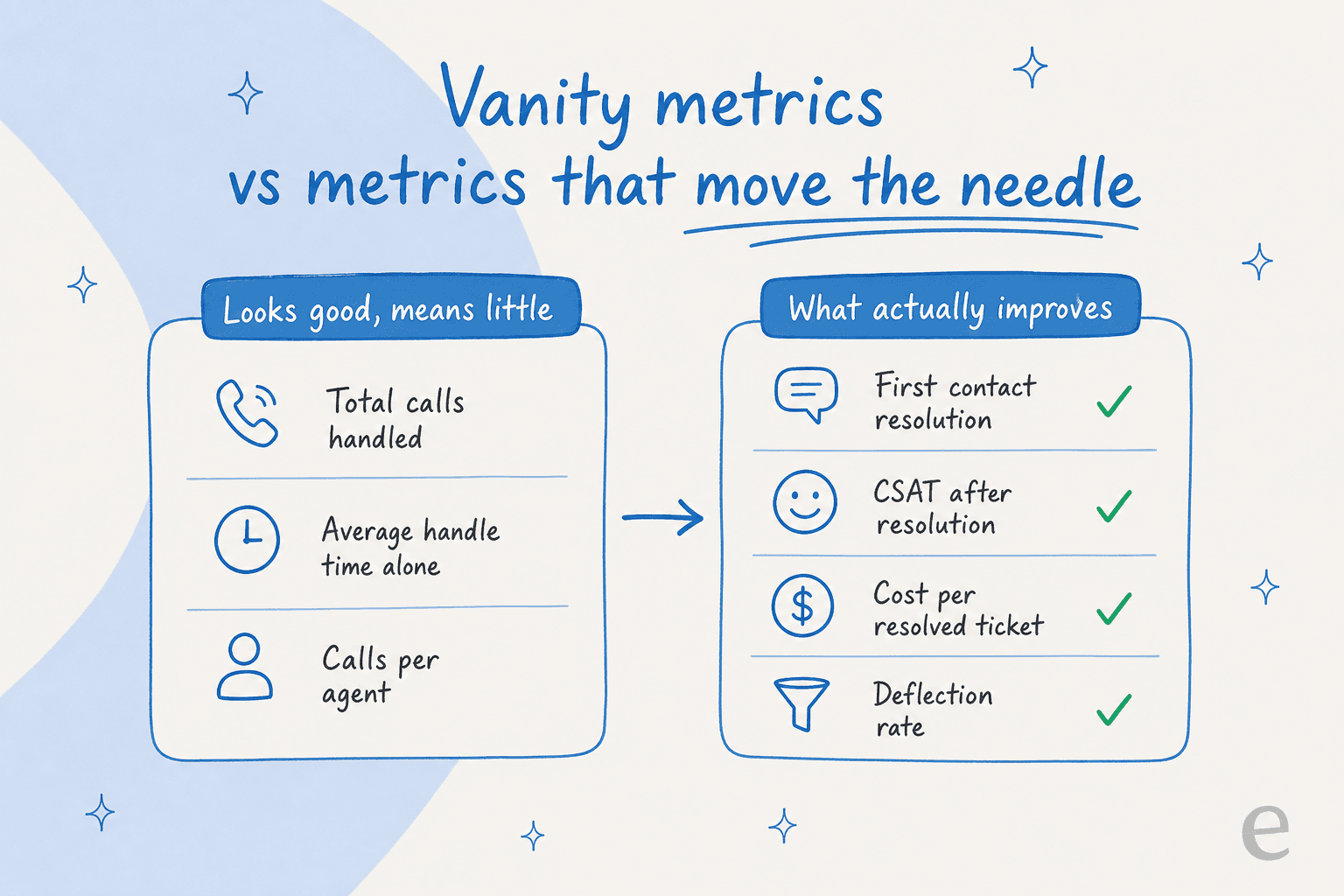 Comparison of vanity call center metrics versus the metrics that actually move performance