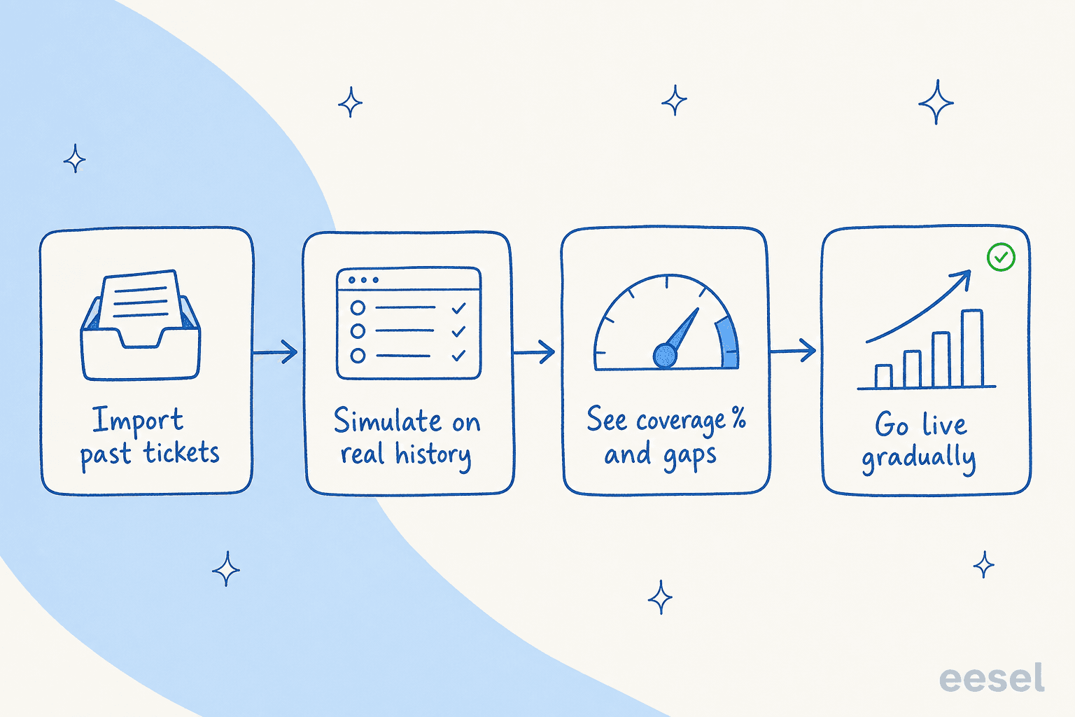 How eesel de-risks an AI rollout: import past tickets, simulate on history, see coverage and gaps, then go live gradually