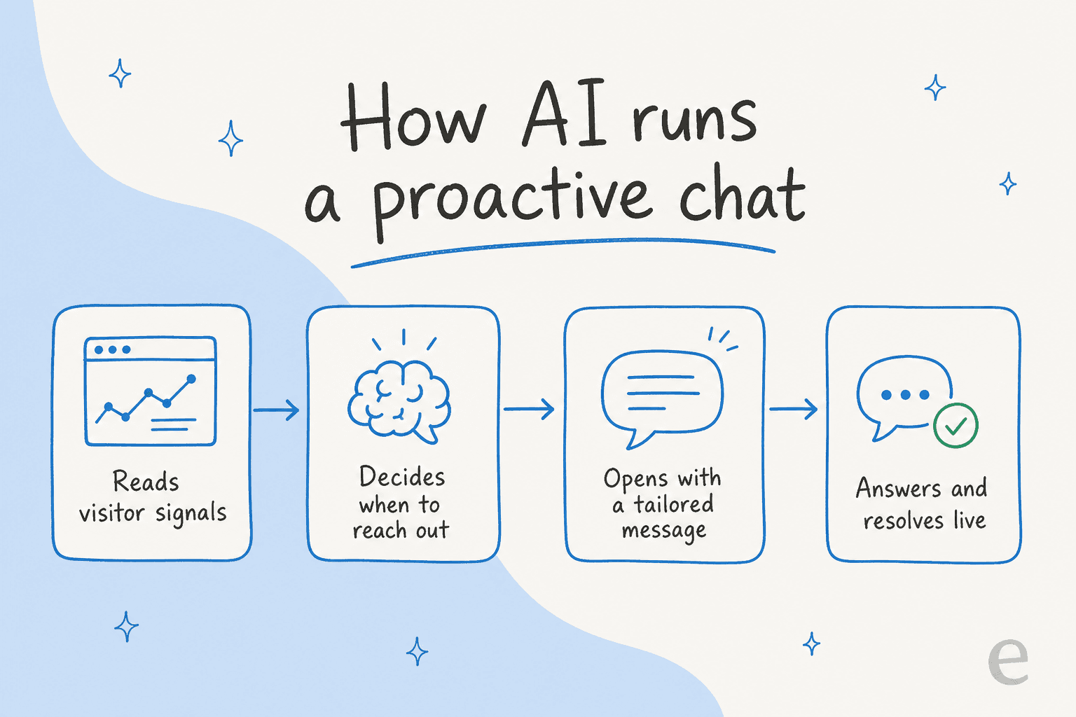 How AI runs a proactive chat: reads visitor signals, decides when to reach out, opens with a tailored message, answers and resolves live