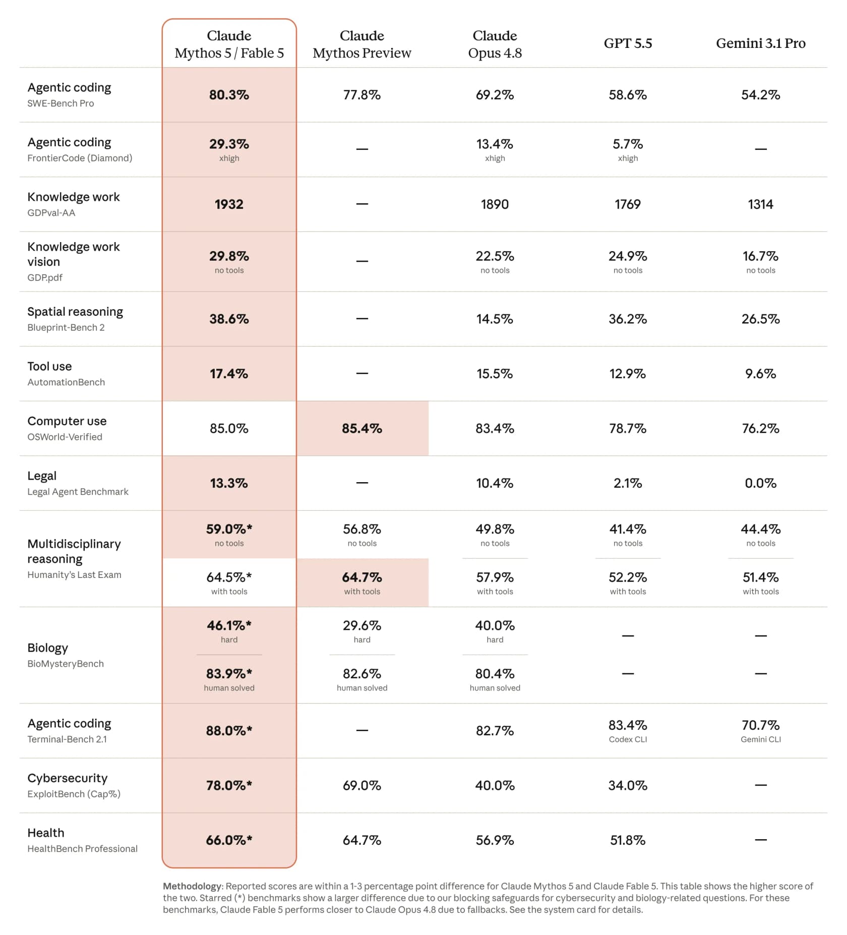 Benchmark table from Anthropic showing Claude Fable and Mythos versus other leading models, as taken from the Claude Fable 5 product page
