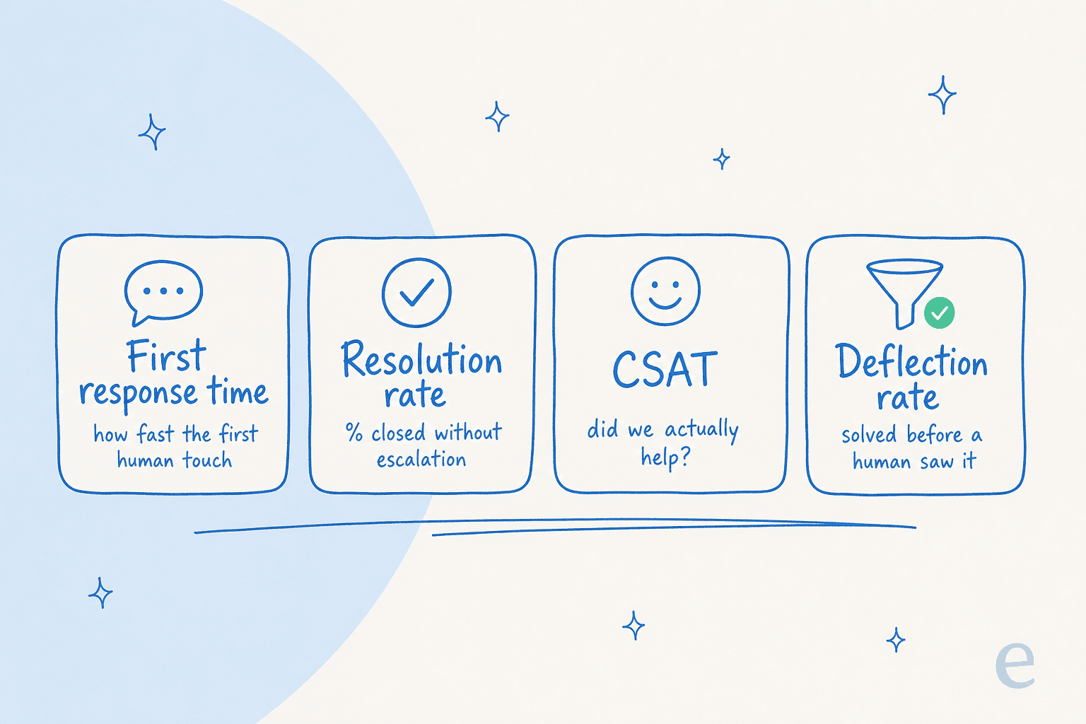 Four support metric cards: first response time, resolution rate, CSAT, and deflection rate, each with a one-line definition