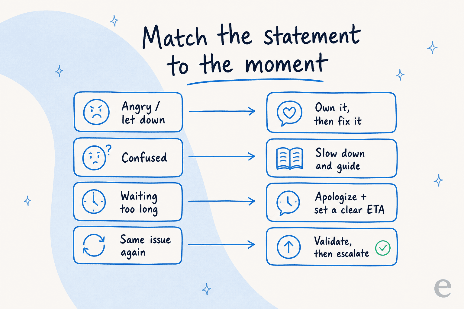 Match the empathy statement to the customer's situation