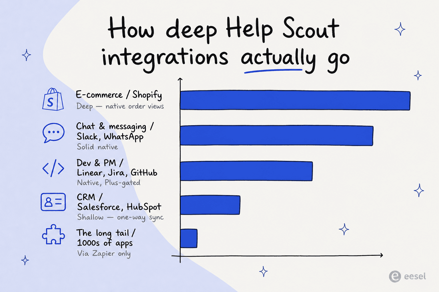 深い EC からロングテールで Zapier 経由でしか届かないアプリまで、カテゴリ別の Help Scout 連携の深さを示す横棒グラフ