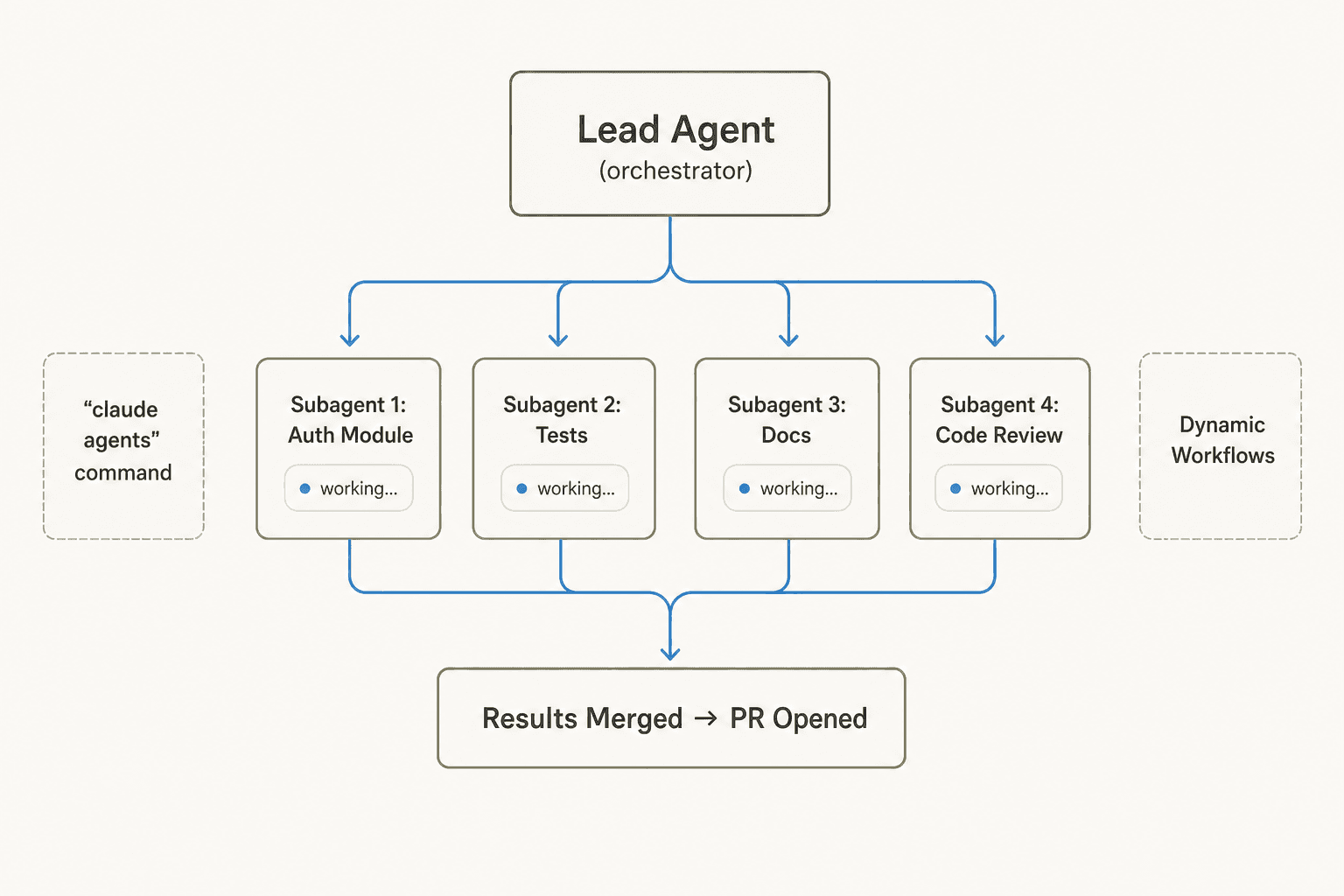 Claude Code Multi-Agent-Orchestrierung: Lead-Agent delegiert parallele Sub-Agenten für Auth, Tests, Docs und Code-Review und führt die Ergebnisse in einen PR zusammen