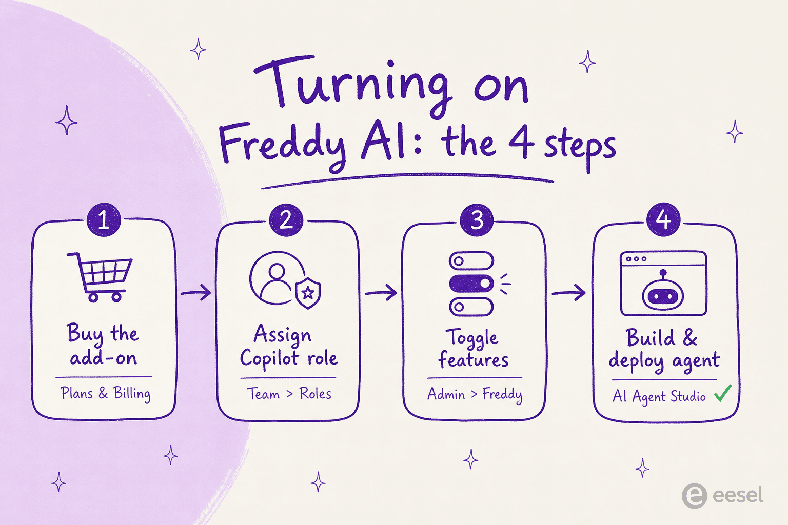FreshdeskでFreddy AIを有効化する4ステップのフロー:アドオン購入、Copilotロール割り当て、機能トグル、そしてエージェントの構築とデプロイ