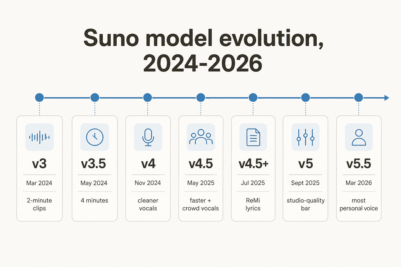 Sunoのモデル進化、2024年のv3から2026年のv5.5まで。怒涛のモデルリリースタイムライン