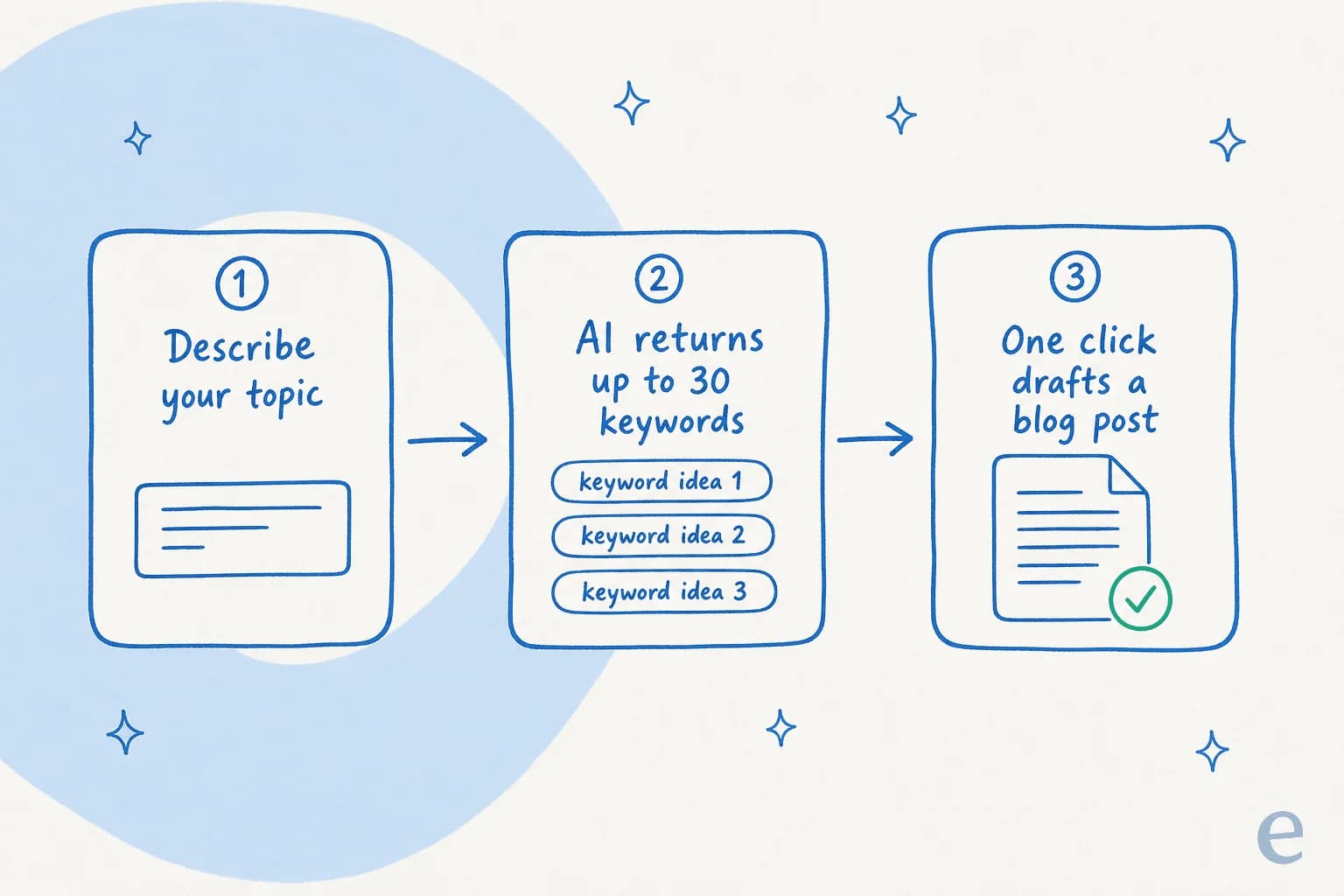 The eesel AI blog writer: describe your topic, get up to 30 keyword ideas, and draft a full post in one click