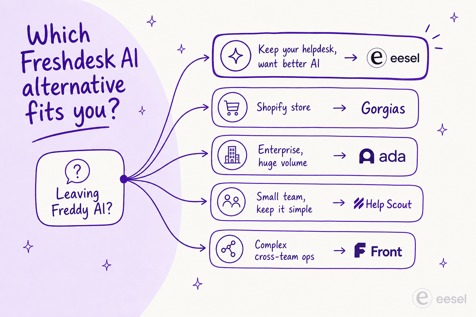Decision guide: leaving Freddy AI points to eesel for keeping your helpdesk, Gorgias for Shopify, Ada for enterprise volume, Help Scout for small teams, and Front for complex operations