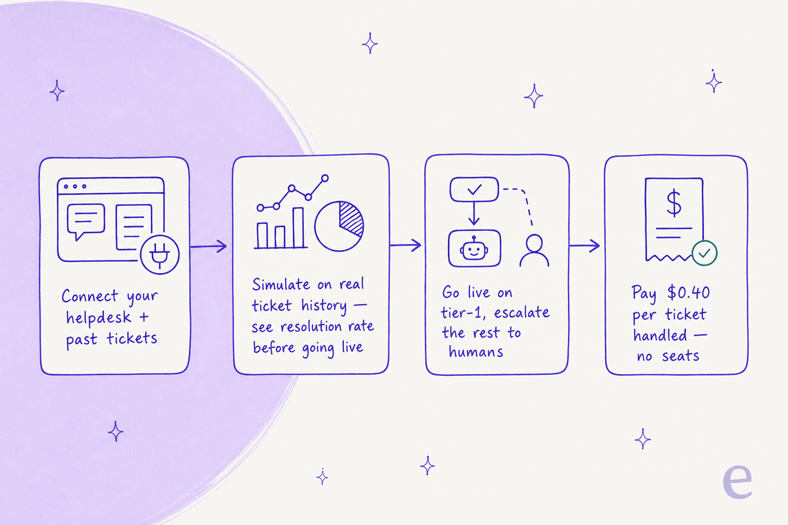 How eesel layers onto your existing stack: connect, simulate on past tickets, go live on tier-1, pay per ticket