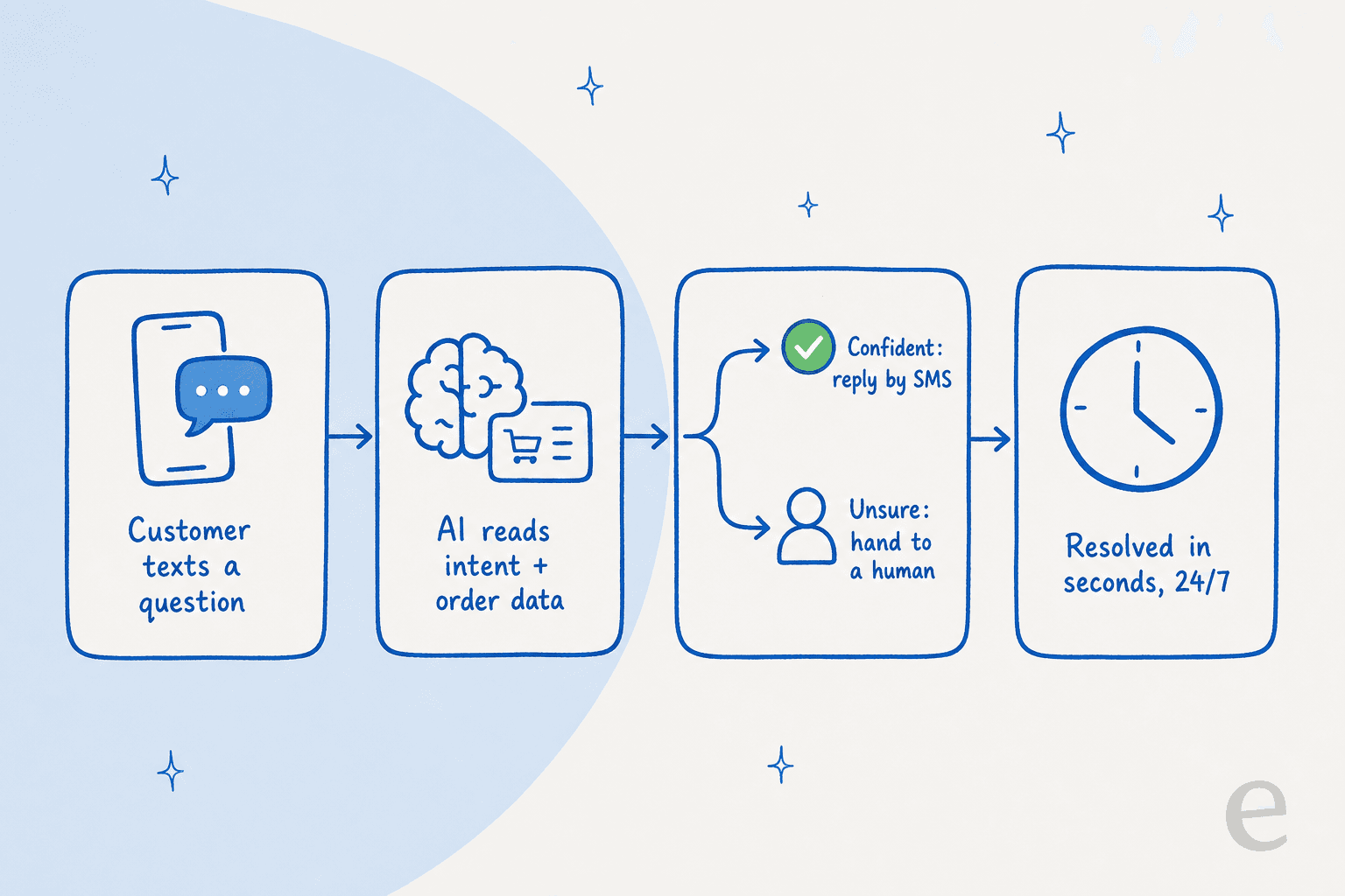 How an AI agent handles an inbound SMS support conversation, from question to resolution or human handoff