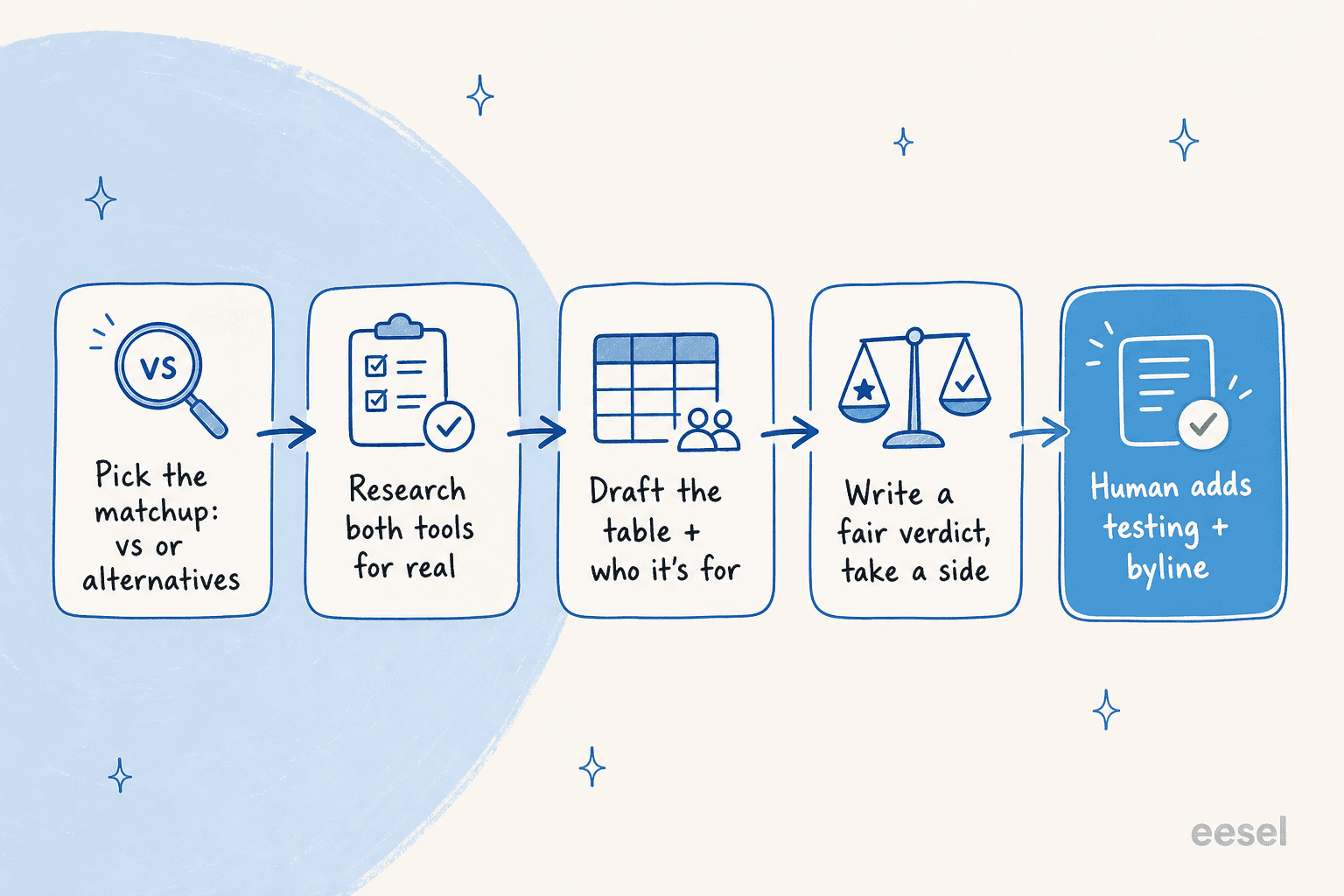 Five-step pipeline for writing a comparison page with AI: pick the matchup (vs or alternatives), research both tools for real, draft the table and who-it's-for, write a fair verdict and take a side, then a human adds first-hand testing and a byline