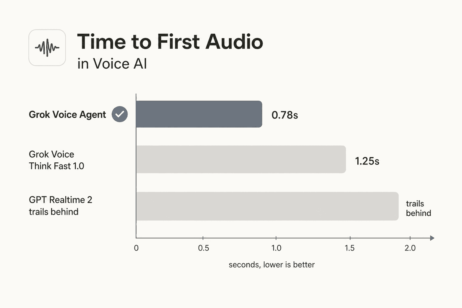 Time-to-first-audio comparison: Grok Voice Agent at 0.78 seconds, Grok Voice Think Fast 1.0 at 1.25 seconds, GPT Realtime 2 trailing behind