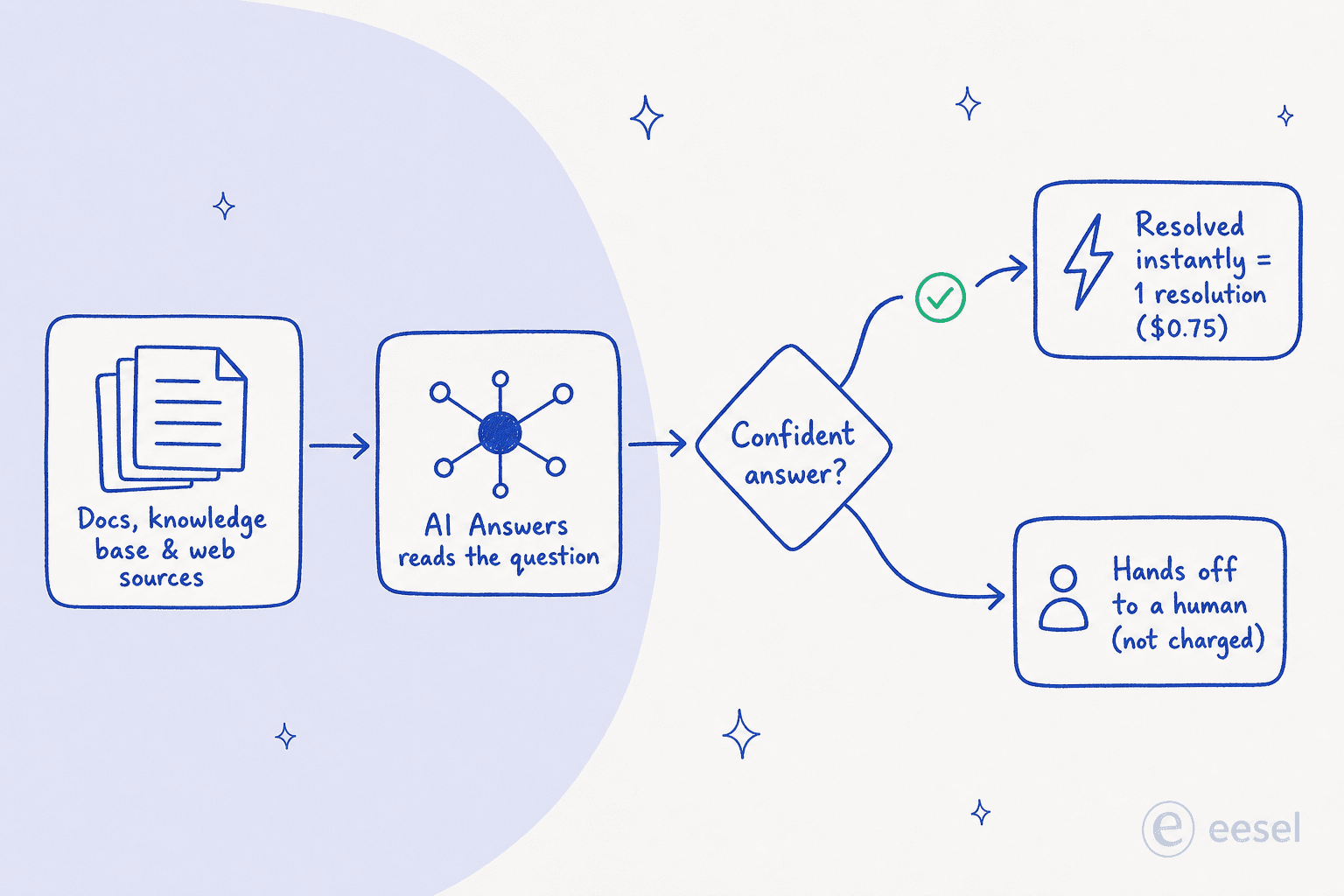 Diagram of how Help Scout AI Answers works, from knowledge sources through a confidence check to resolution or human handoff