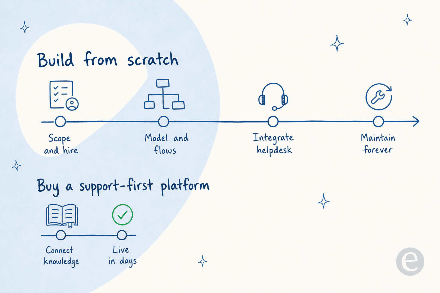 Build from scratch takes months of scoping, modelling, integrating, and maintaining forever; buying a support-first platform connects your knowledge and goes live in days