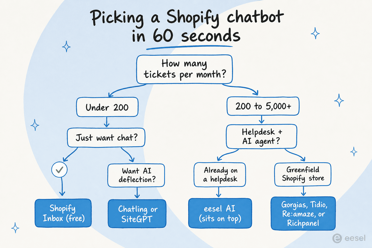 Decision tree titled Picking a Shopify chatbot in 60 seconds, branching on monthly ticket volume and whether the store already has a helpdesk