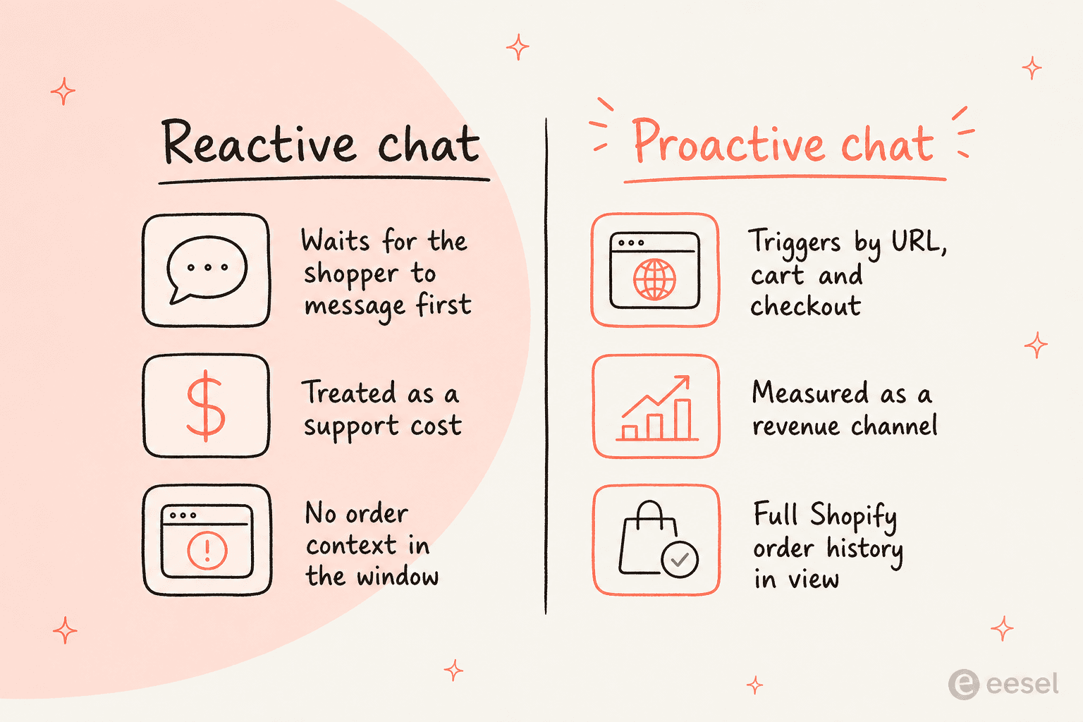 Une comparaison du chat réactif qui attend l'acheteur versus le chat proactif déclenché par URL, panier et checkout