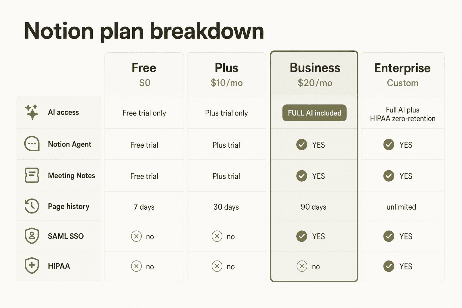 Detalhamento dos níveis de preços do Notion - Free, Plus, Business, Enterprise com desbloqueios de IA principais no Business