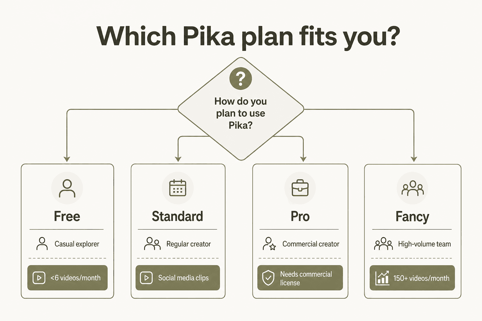 Entscheidungsflussdiagramm zur Auswahl eines Pika AI Plans basierend auf Anwendungsfall und Volumen