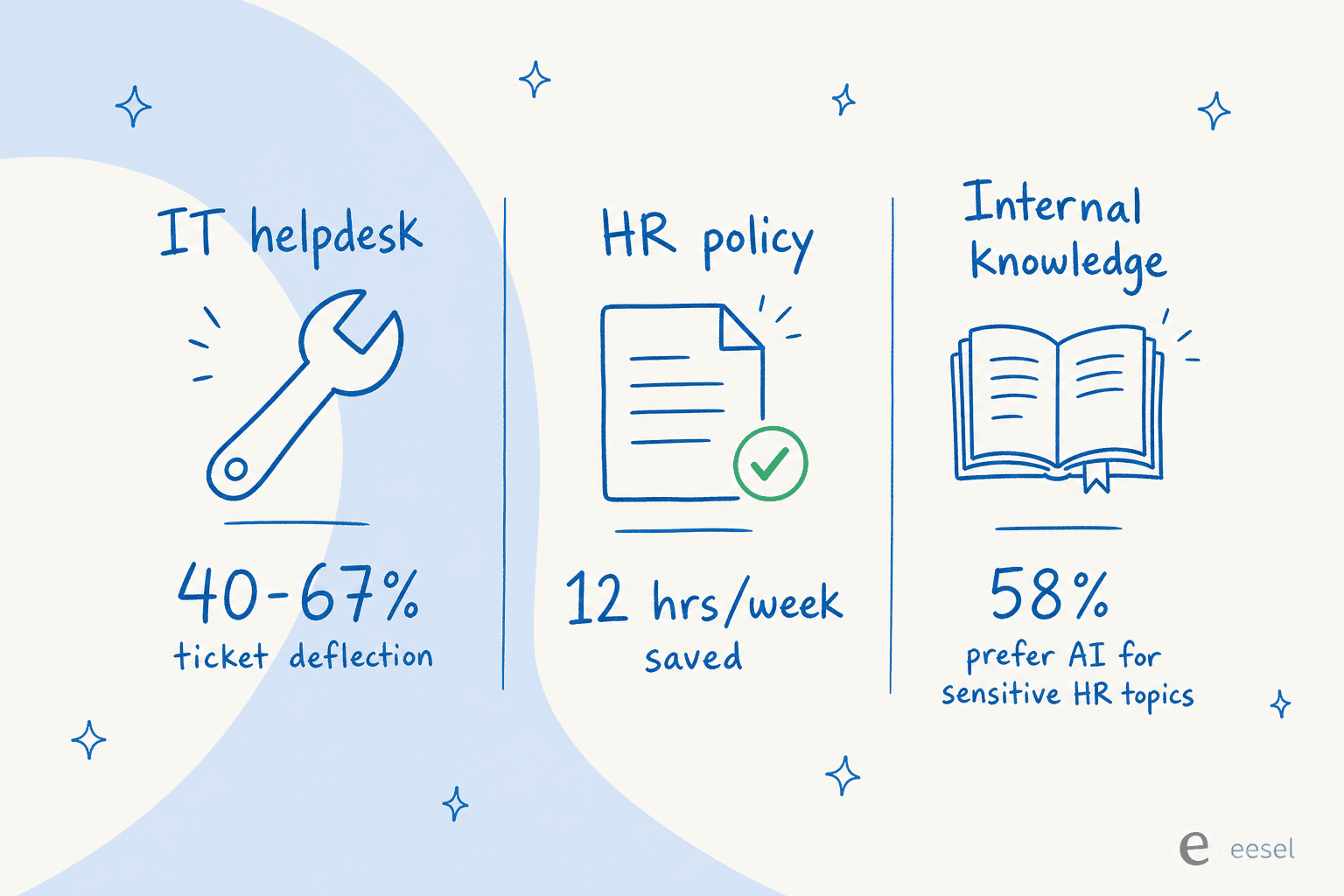 Três casos de uso para perguntas e respostas de IA no trabalho: helpdesk de TI, políticas de RH e conhecimento interno
