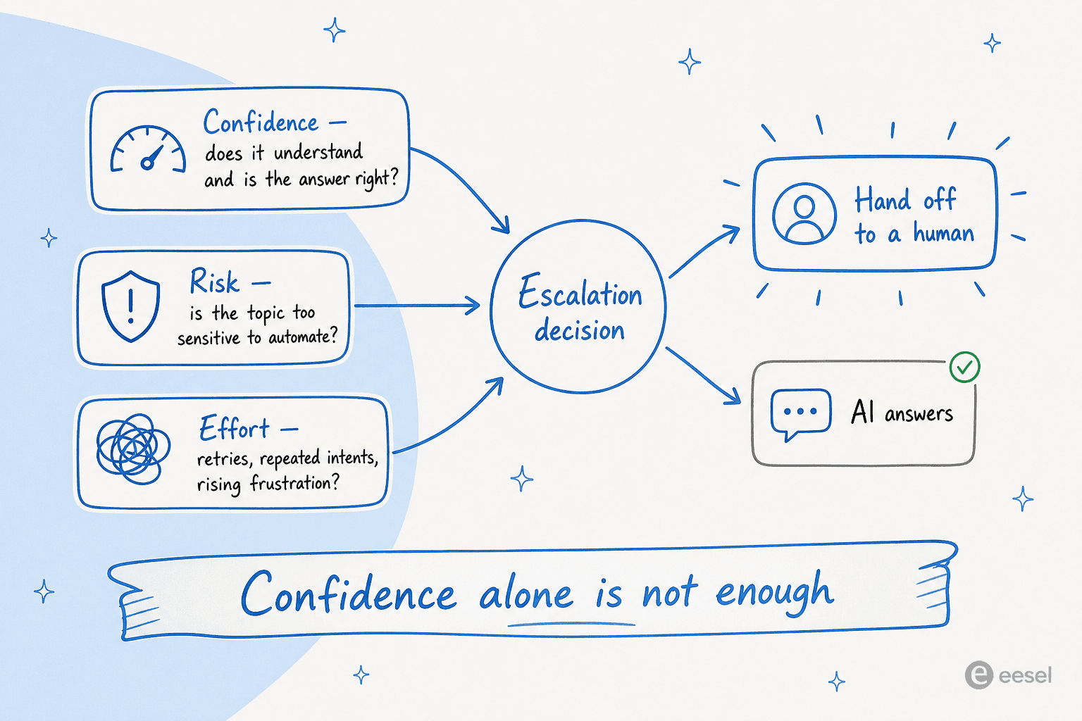Decision diagram showing confidence, risk, and effort signals feeding an escalation decision that either hands off to a human or lets the AI answer, with the caption confidence alone is not enough