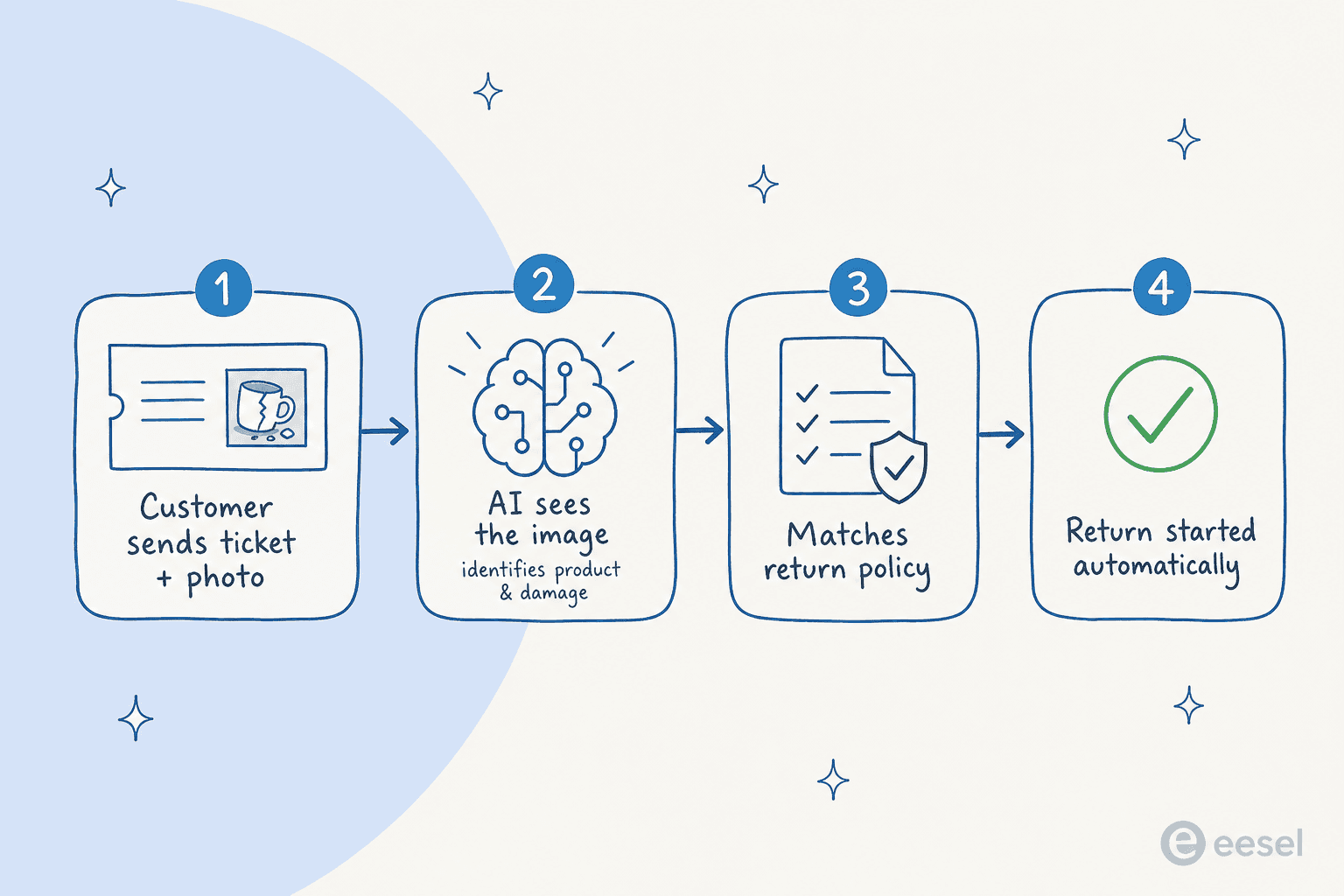 A sequence diagram showing the process of a multimodal frontier AI agent receiving an image of a broken product, identifying the item, and automatically starting the return process in backend systems.