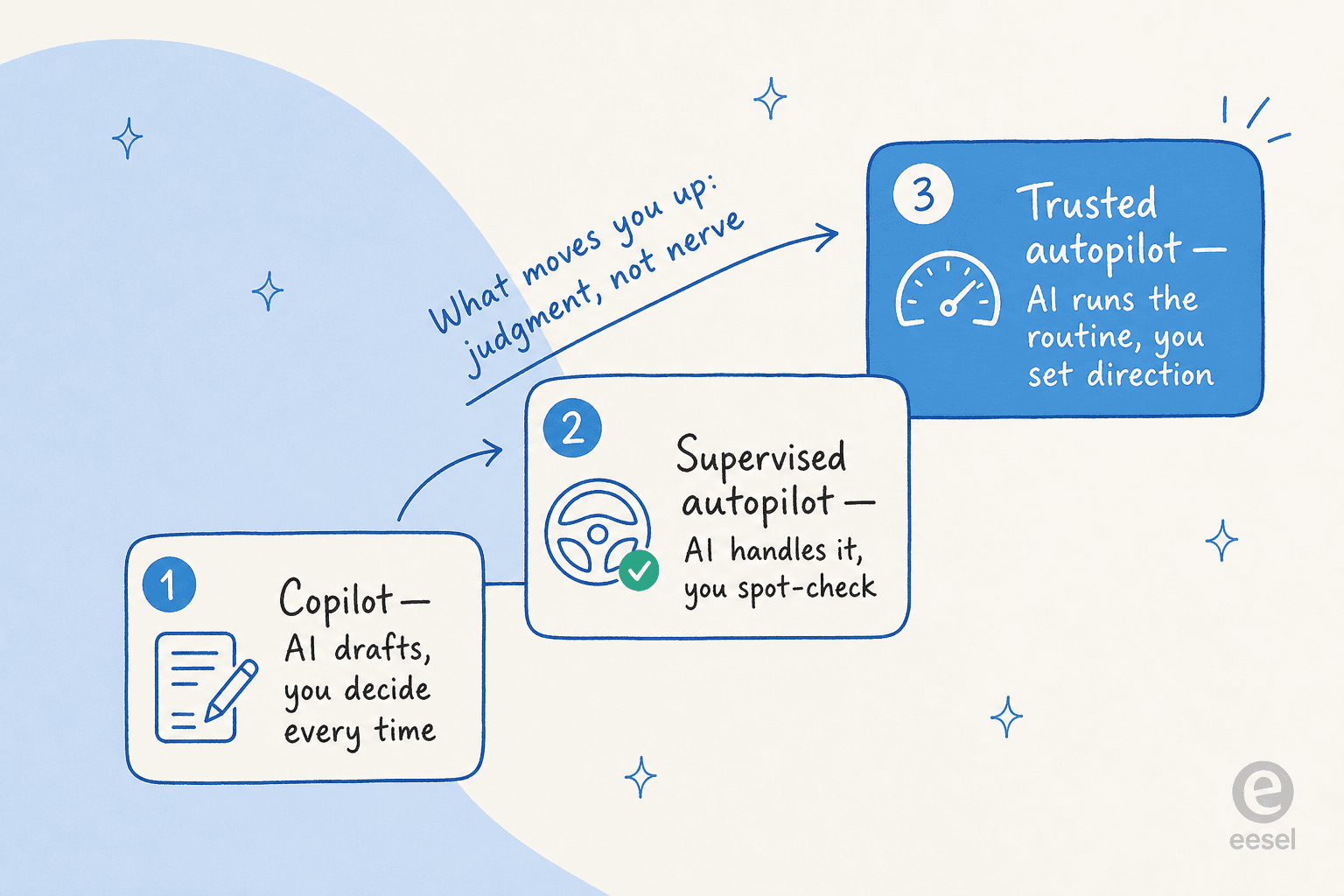 Three-step trust ladder: copilot where AI drafts and you decide, supervised autopilot where AI handles it and you spot-check, trusted autopilot where AI runs the routine and you set direction