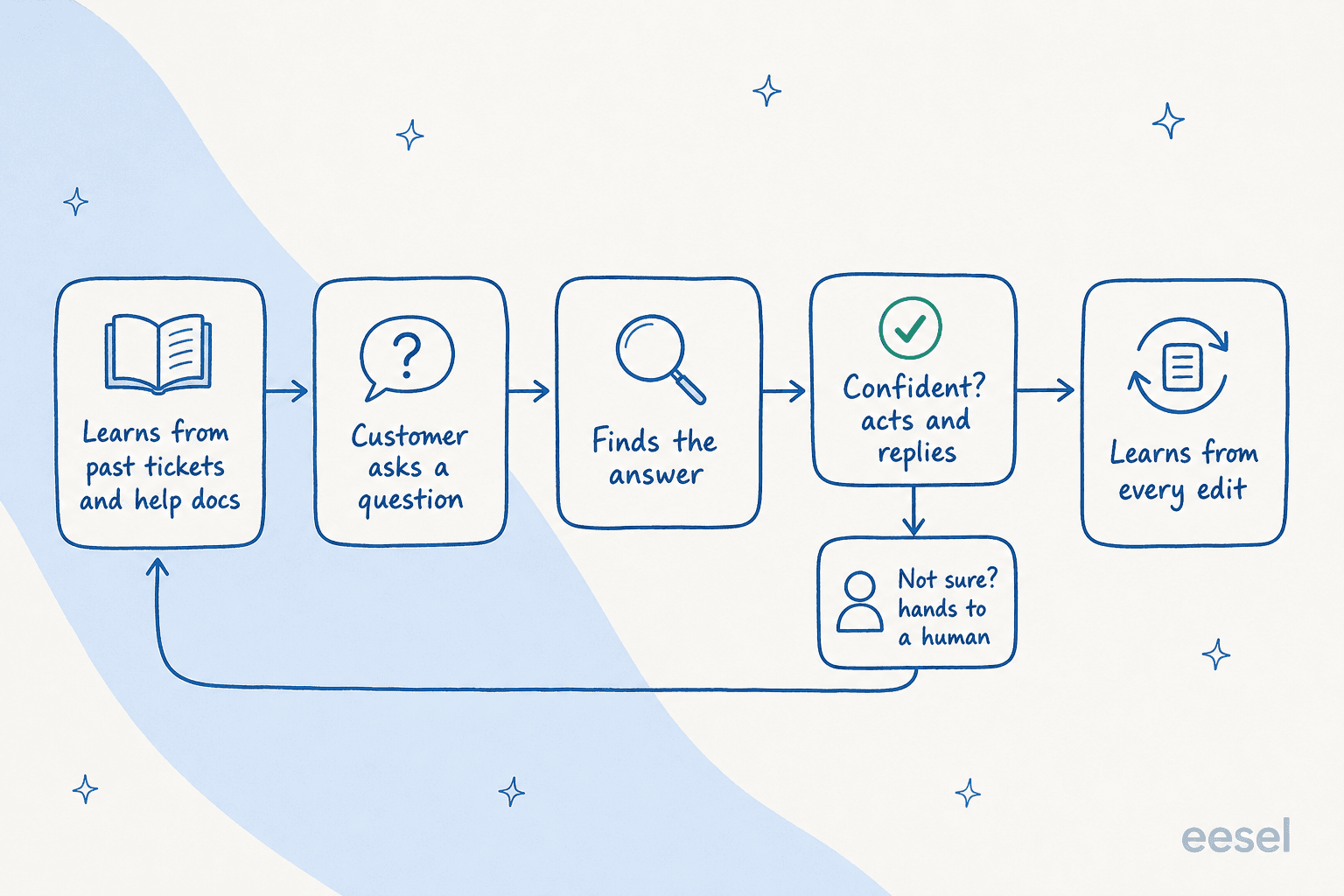How an AI support agent works: it learns from past tickets and docs, reads the customer question, finds the answer, acts when confident or hands to a human when unsure, and learns from every edit