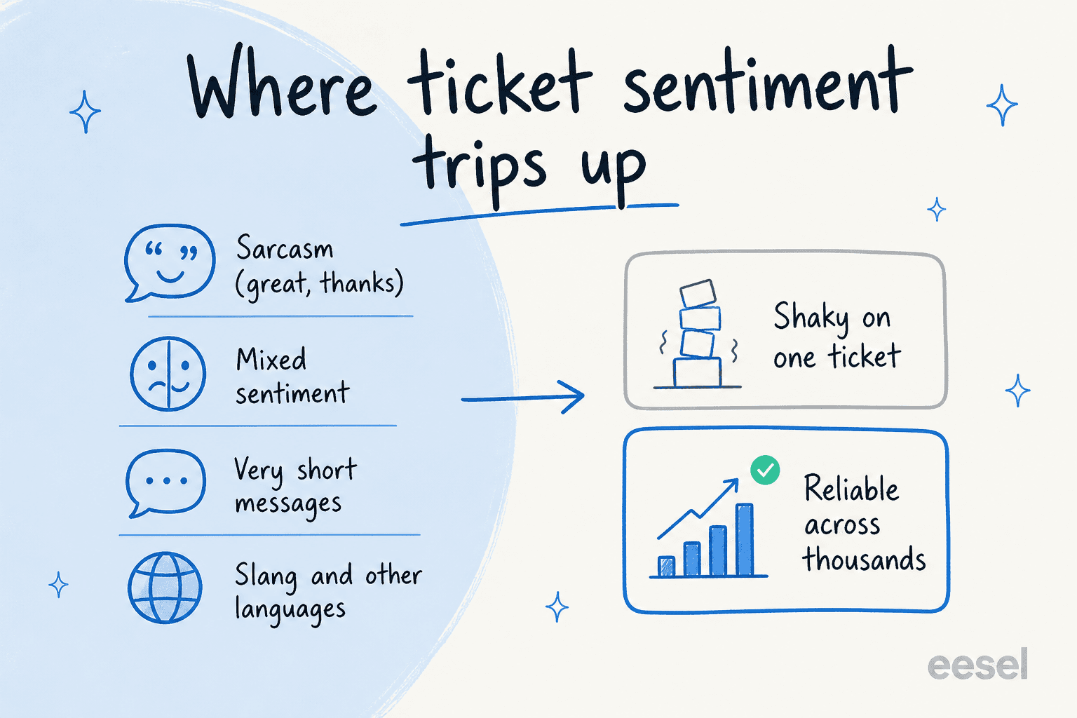 The four things that trip up ticket sentiment, and why the aggregate still holds