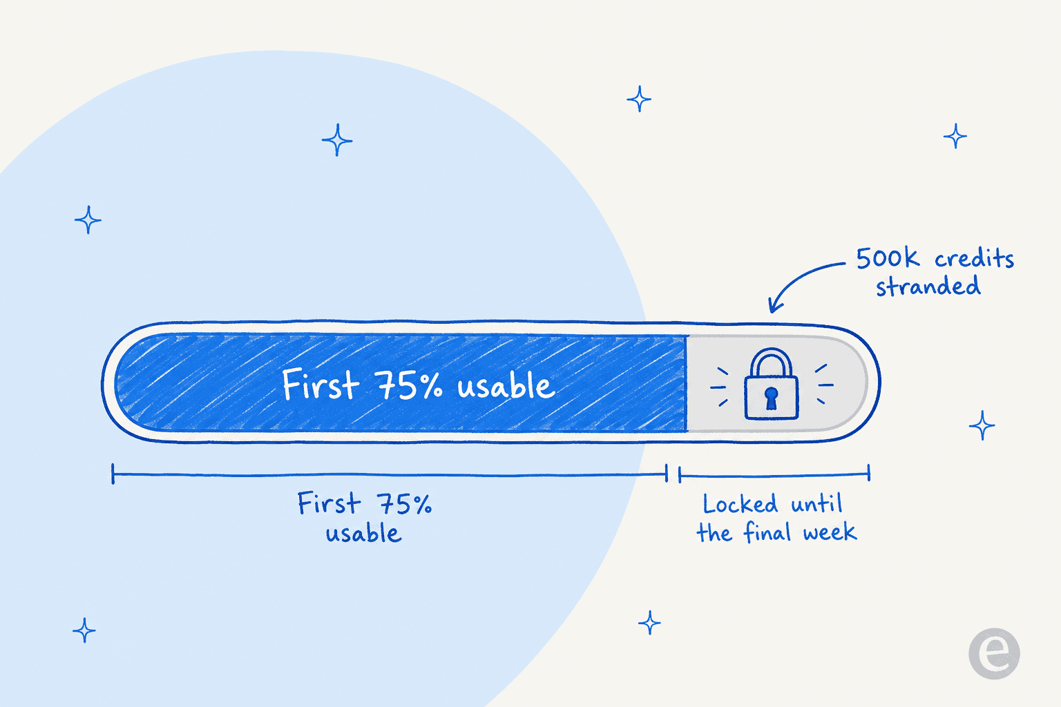 The 75% usage rule: only the first 75% of credits is usable, with the final 25% locked until the last week of the cycle