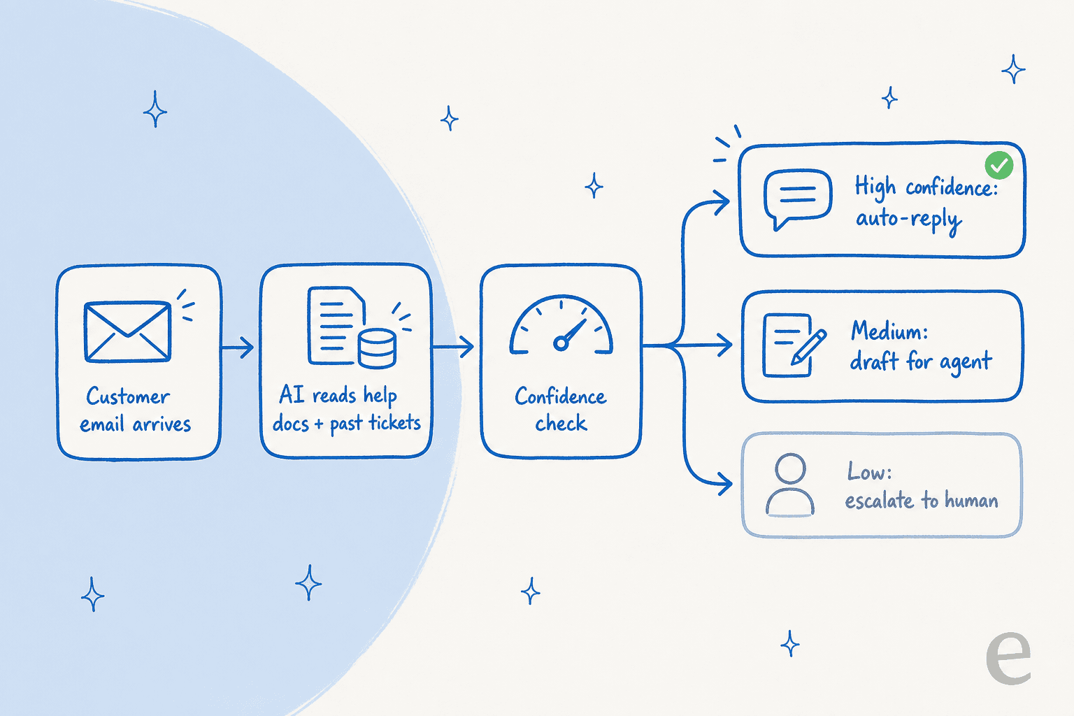 How AI email support works: an email arrives, the AI reads your docs and past tickets, runs a confidence check, then auto-replies, drafts for an agent, or escalates