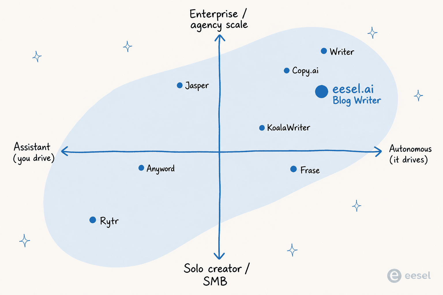 Cuadrante de posicionamiento de herramientas de generación masiva de contenido de IA en los ejes asistente-vs-autónomo y solo-vs-empresa