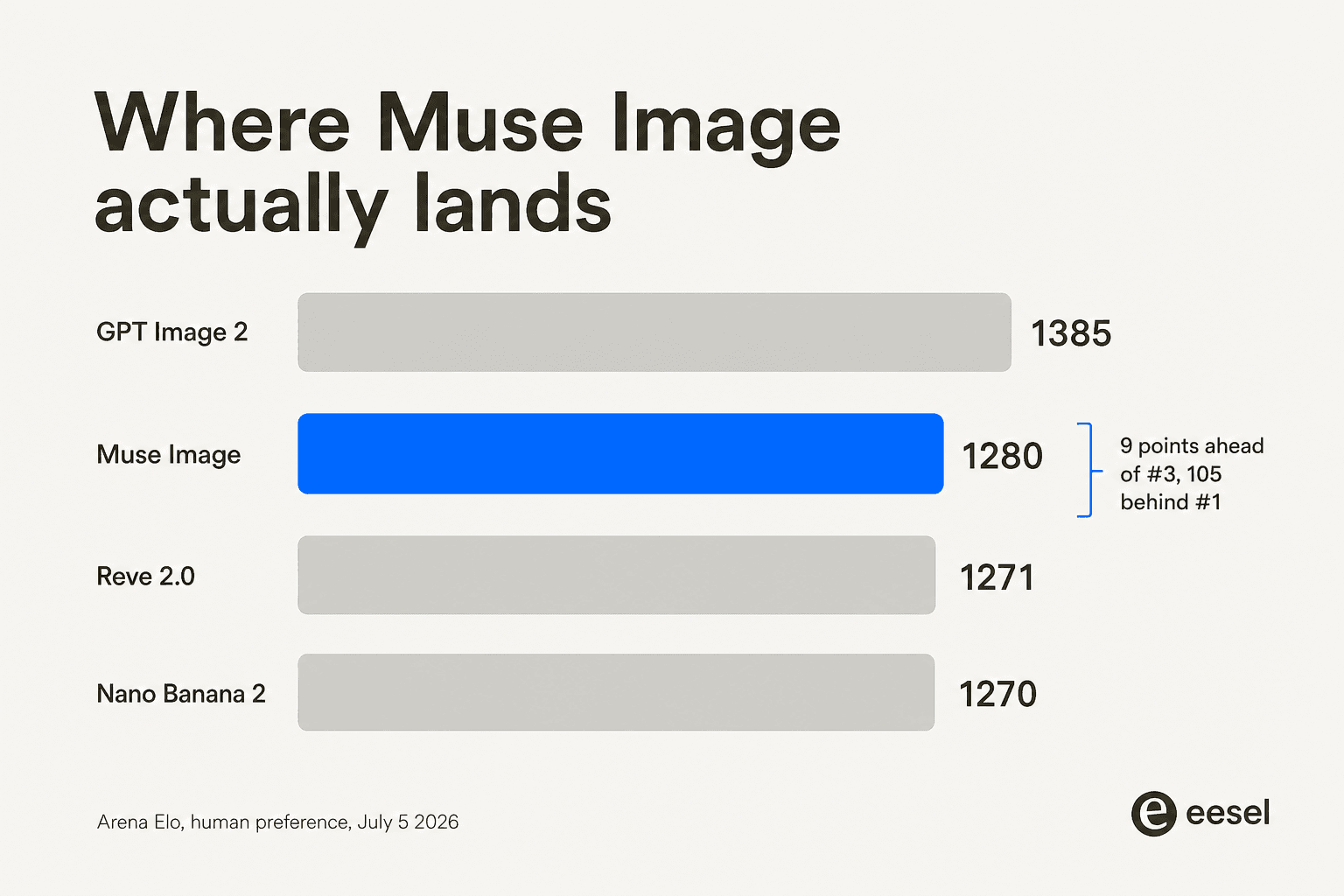 Where Muse Image actually lands: a bar chart showing GPT Image 2 at 1385, Muse Image at 1280, Reve 2.0 at 1271, and Nano Banana 2 at 1270, with Muse Image only 9 points ahead of third place and 105 points behind first