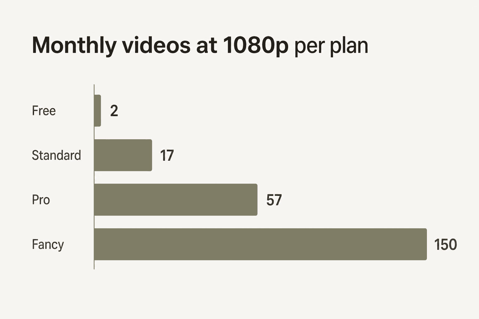 Balkendiagramm, das den monatlichen Video-Output bei 1080p pro Plan zeigt: Free 2 Videos, Standard 17, Pro 57, Fancy 150