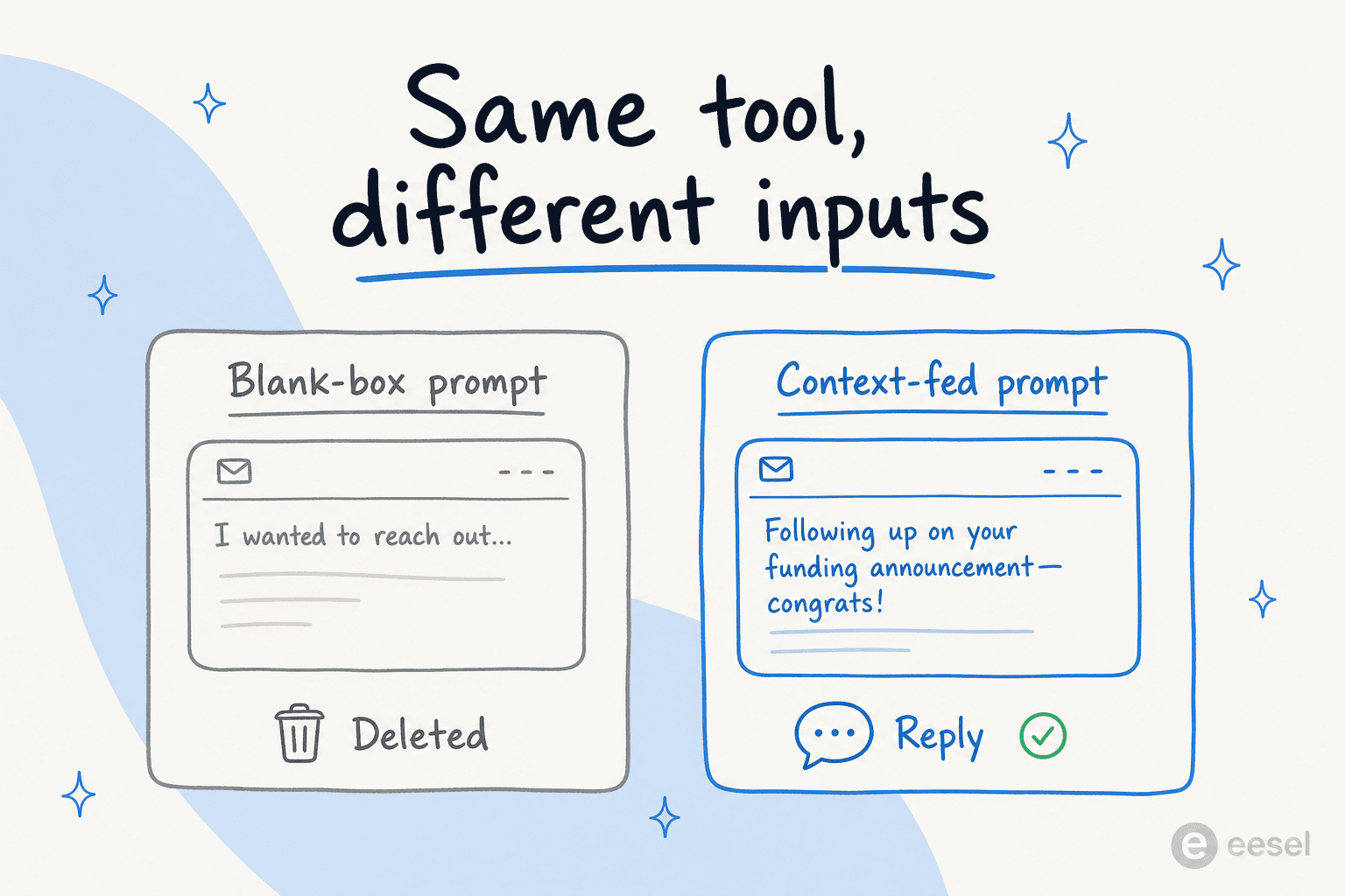 Two side-by-side email cards: a blank-box prompt producing a generic deleted email versus a context-fed prompt producing a specific email that gets a reply