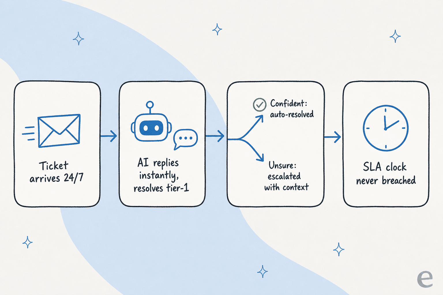Four-step pipeline showing an AI first responder replying instantly, auto-resolving confident tickets, escalating unsure ones with context, and keeping the SLA clock from breaching
