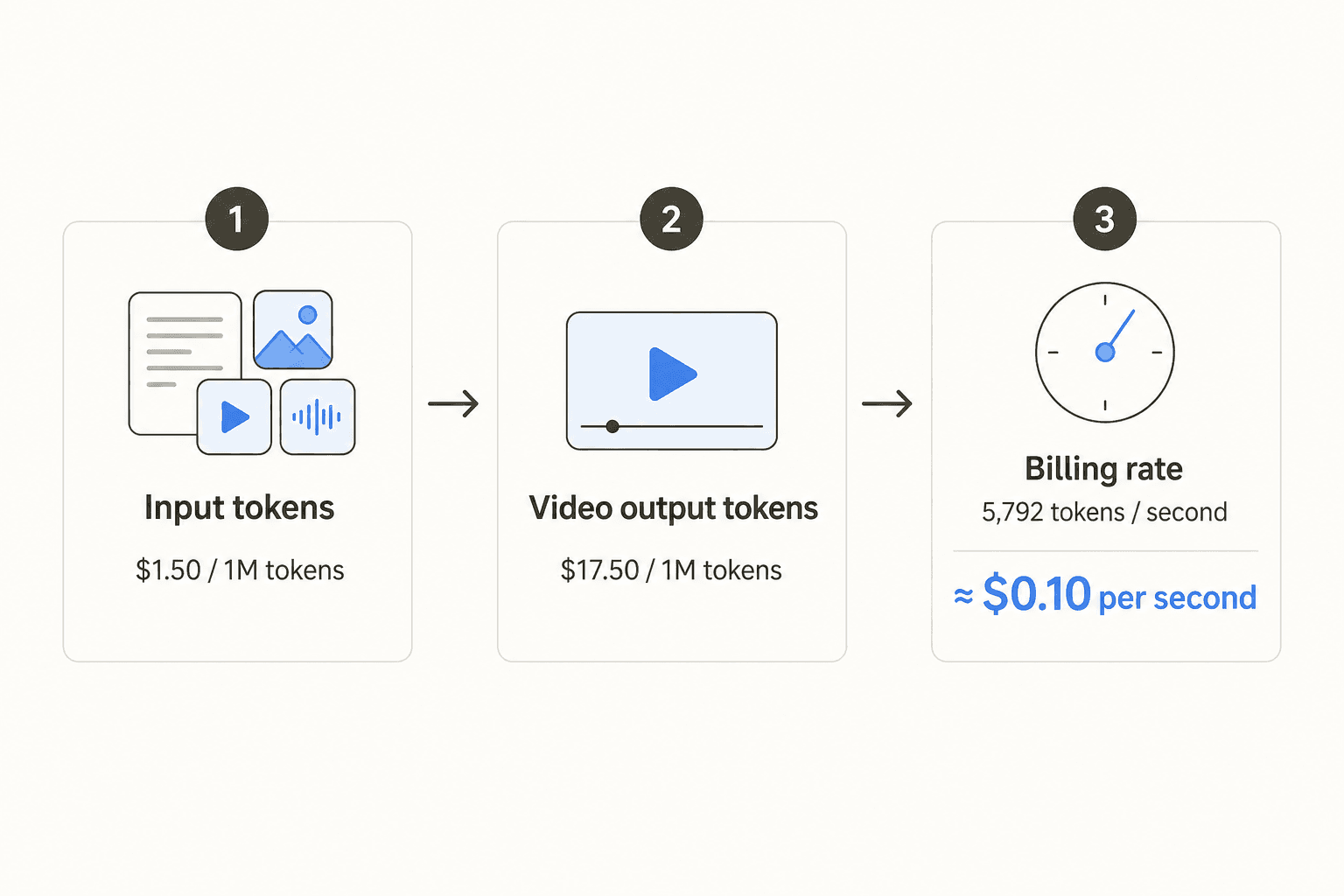 Diagram showing Gemini Omni Flash's billing mechanics: input tokens at $1.50 per 1M, video output tokens at $17.50 per 1M, billed at 5,792 tokens per second, converting to approximately $0.10 per second