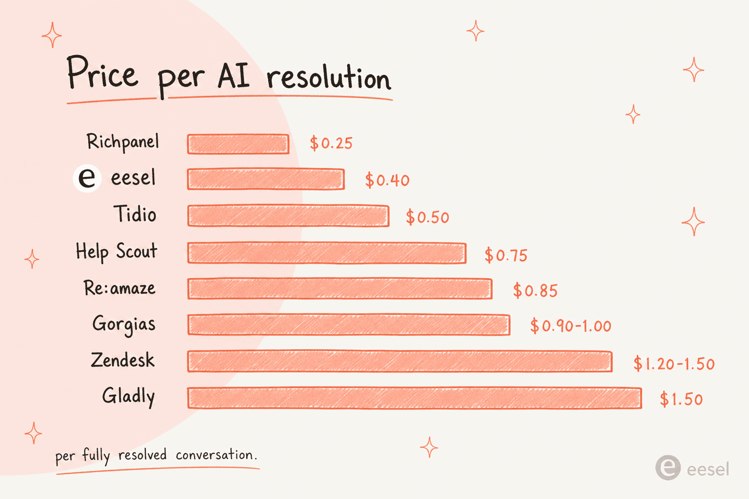 Gorgias の代替8つで比較した AI 解決1件あたりの価格