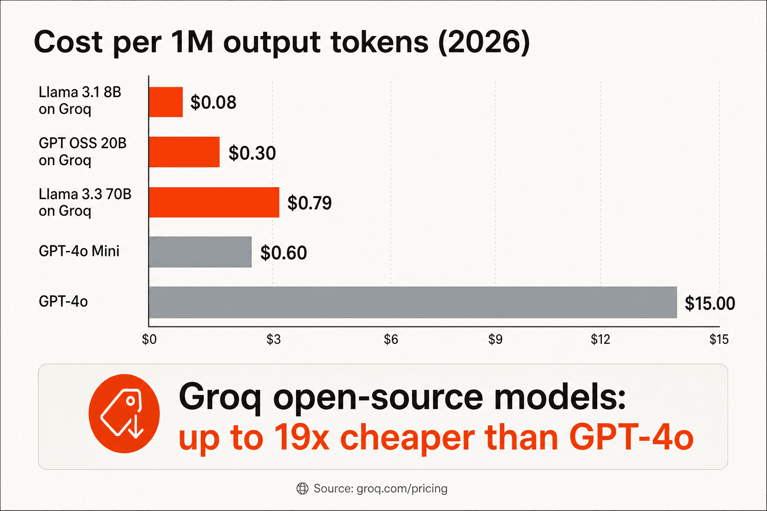 Preços da API Groq comparados à concorrência por 1M de tokens de saída - modelos de código aberto no Groq podem ser até 19x mais baratos que o GPT-4o