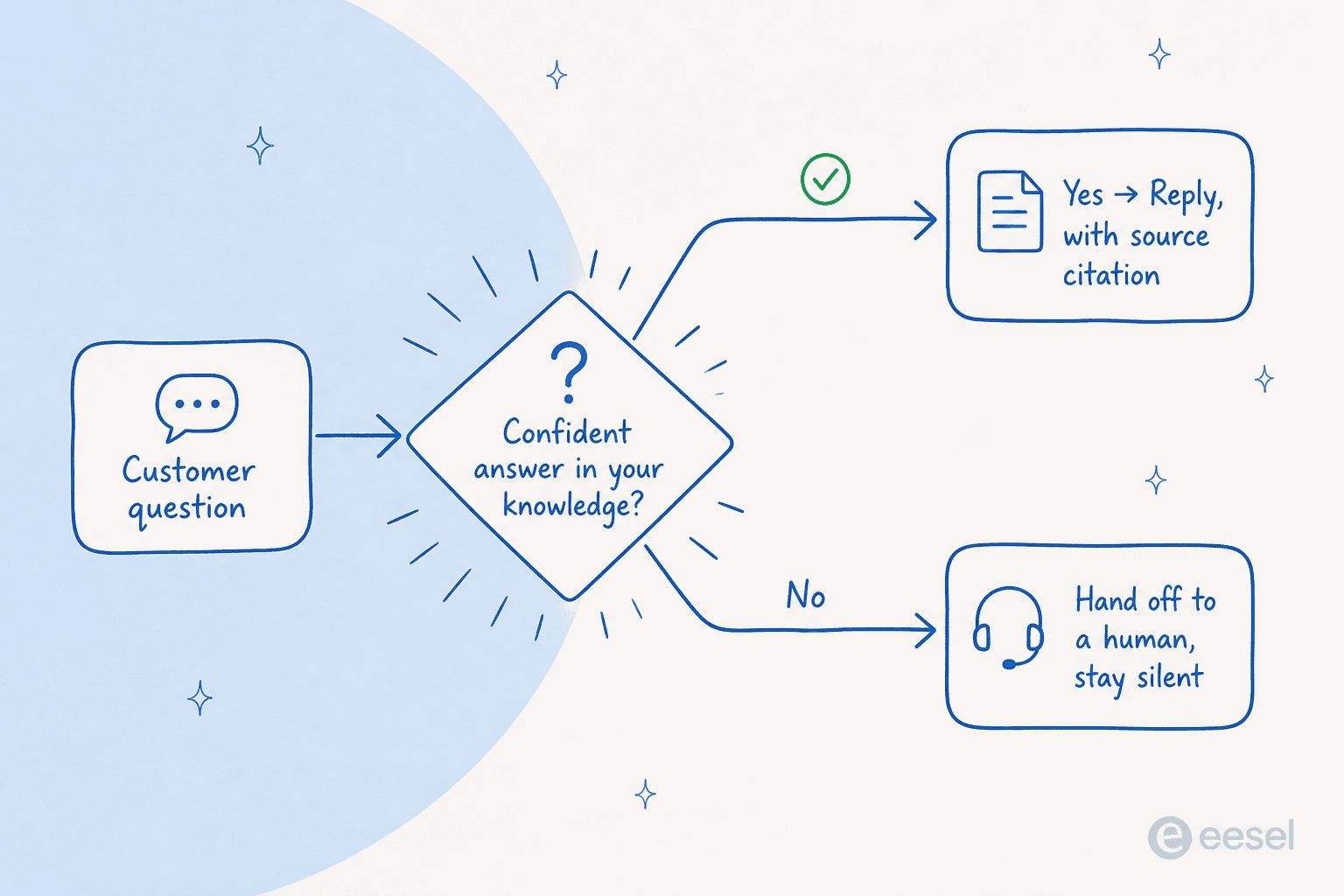 A decision flow showing a customer question routed to a reply with a citation when the AI is confident, or handed to a human when it is not