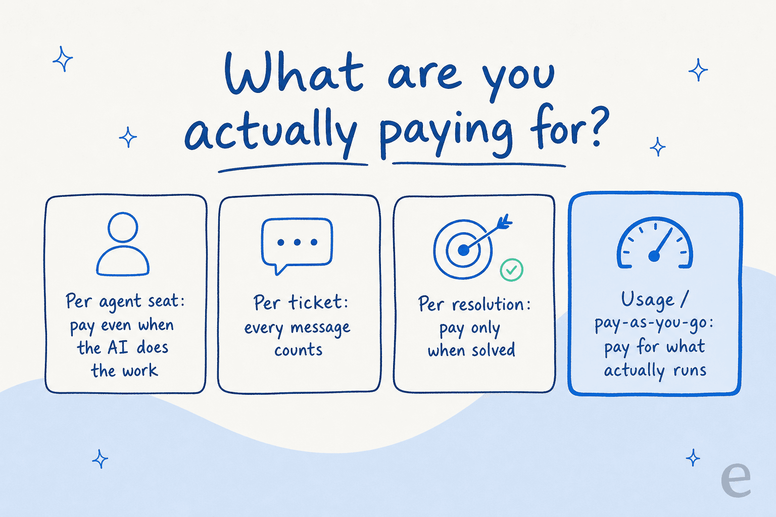 Four common AI helpdesk pricing models, and what each one actually charges you for